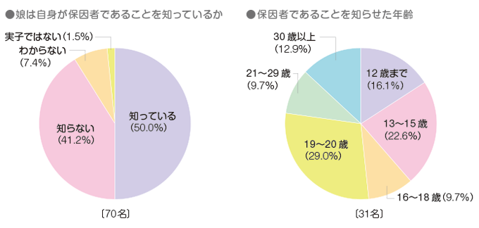 娘は自身が保因者であることを知っているか、保因者であることを知らせた年齢