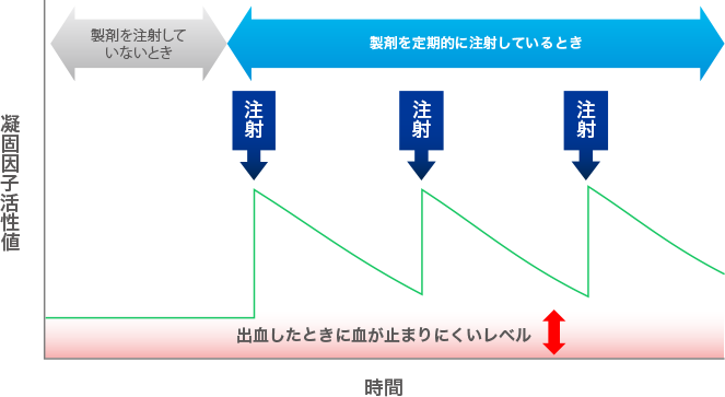 凝固因子活性値の推移（イメージ図）