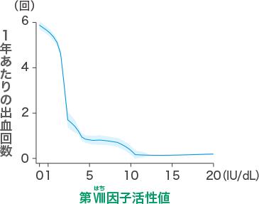 第Ⅷ因子と出血（海外データ）