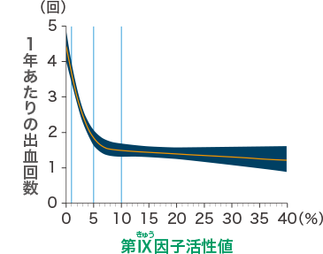 第Ⅸ因子と出血（海外データ）