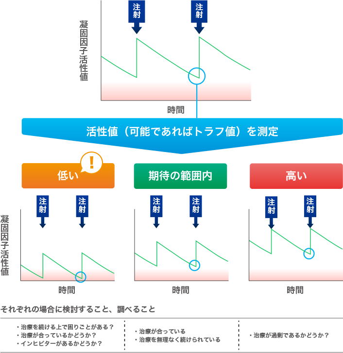 凝固因子活性の測定（イメージ）