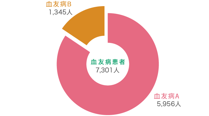 血友病患者7,301人