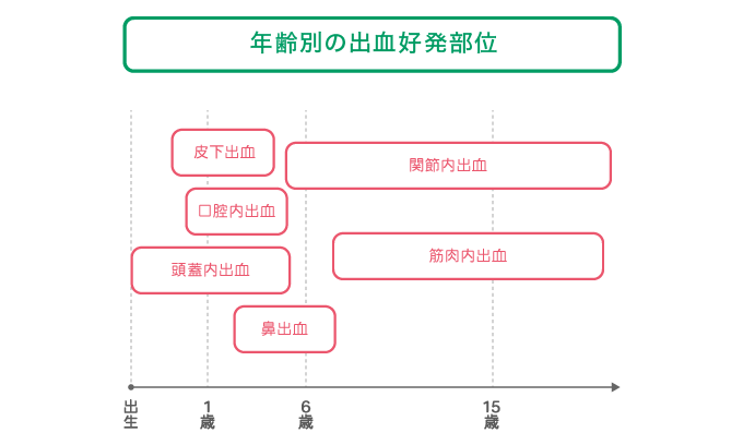 年齢別の出血好発部位