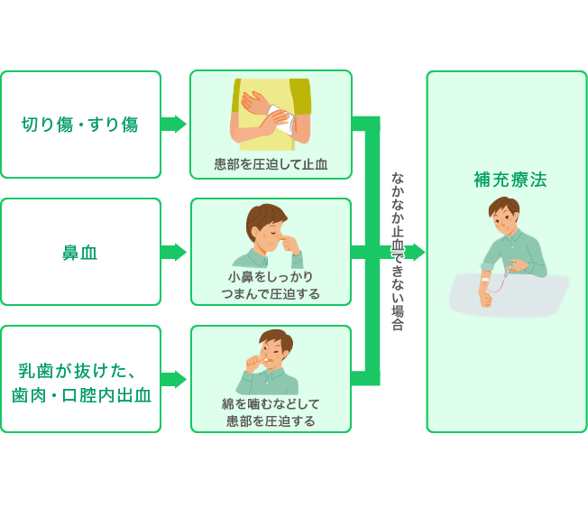 目に見える出血のときの対処