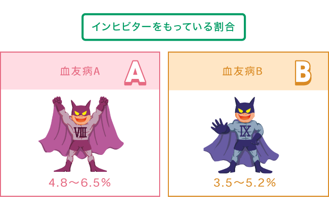 インヒビターをもっている割合