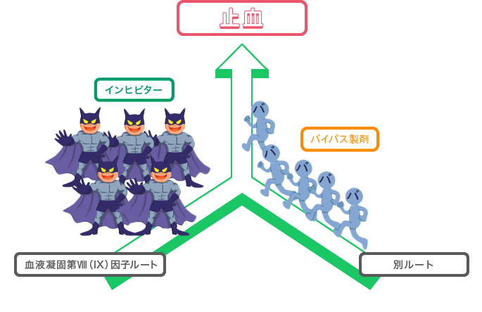 バイパス止血療法