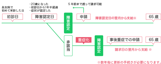 申請までの流れ
