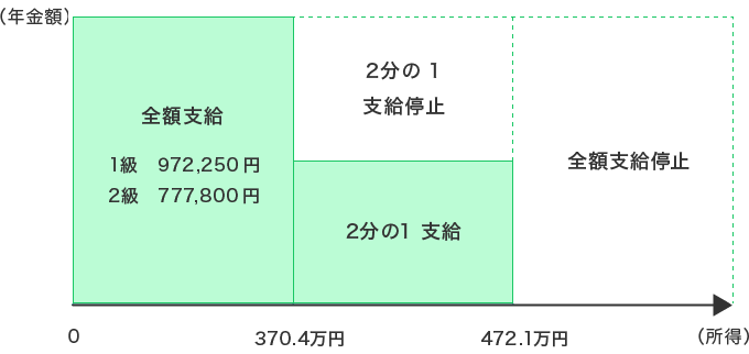 20歳前傷病による障害基礎年金の所得制限(1人世帯 扶養家族なしの場合)