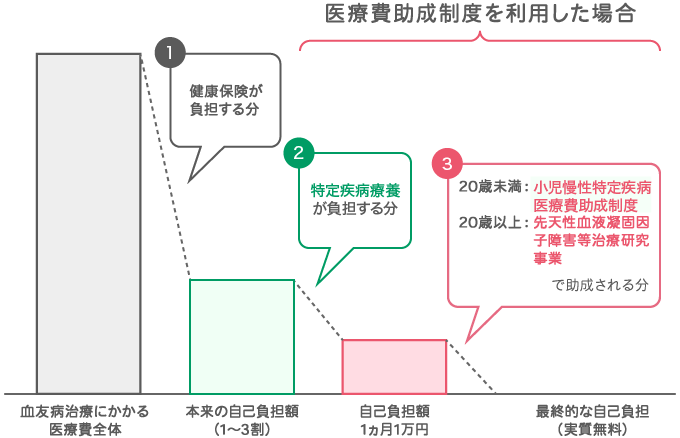 医療費 グラフ