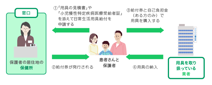 図　利用方法