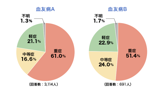 血友病の重症度割合（%）